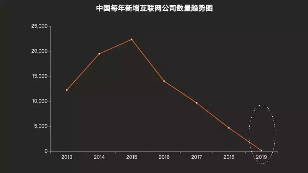 中国互联网投资的走势,中国创投简史