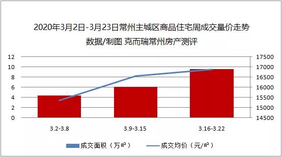 2022年常州楼市会回暖吗,2023年常州房价走势是跌还是涨