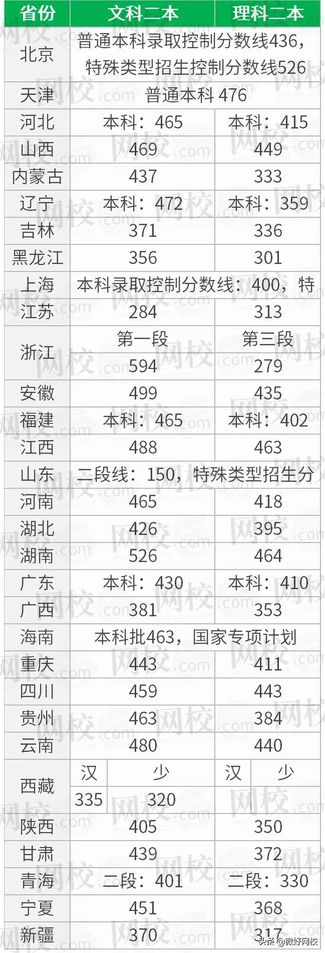 广东二本公办大学2021录取分数线,2021超二本线多少分能上公办二本