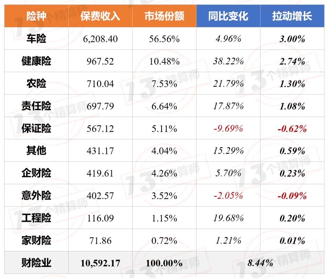 各家保险财险公司排名,五大险企年内保费近22万亿元