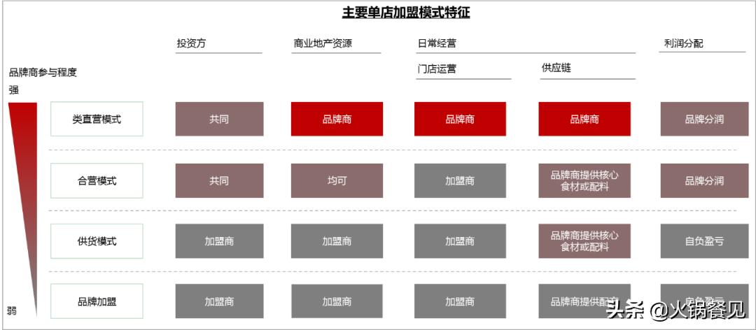 火锅开启加盟模式,火锅加盟店成功经营模式