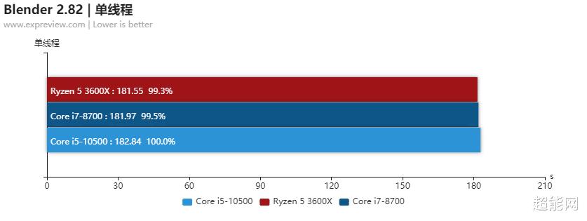 酷睿i510400f对比i78700,酷睿i5-9400排名