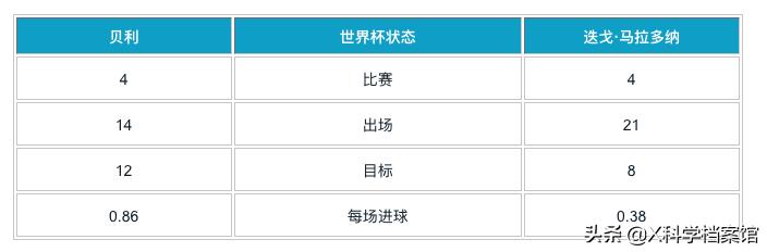 贝利or马拉多纳，数据告诉你，谁是有史以来最伟大的足球运动员