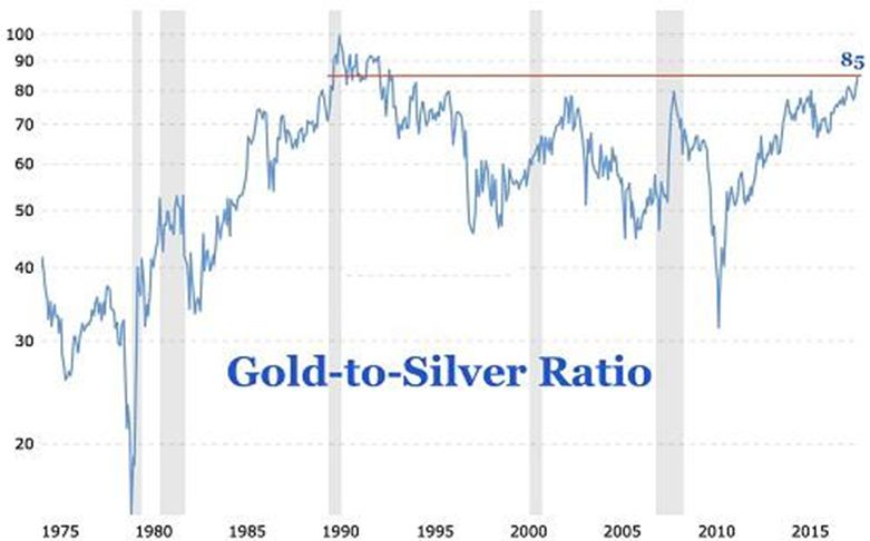金银比套利配比,金银比对冲