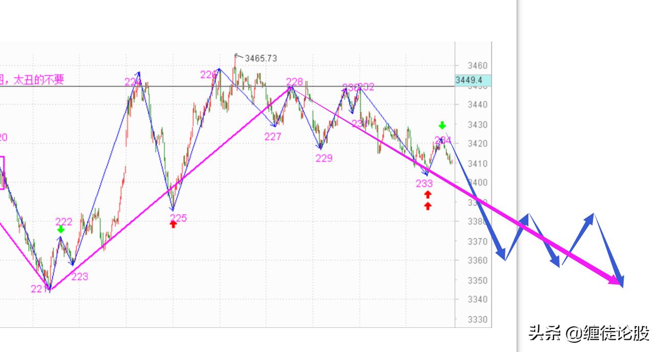 指数回调下周一操作策略,指数短线后期操作方向
