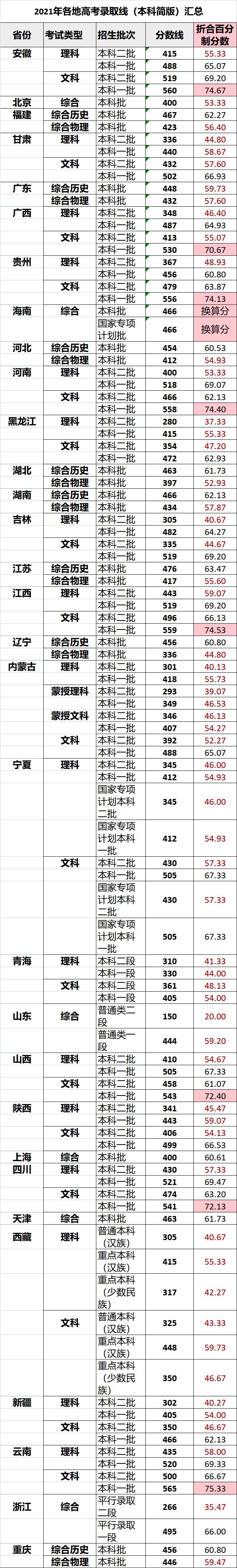 2021年全国各省高考录取分数线,2021年北大各省录取分数线