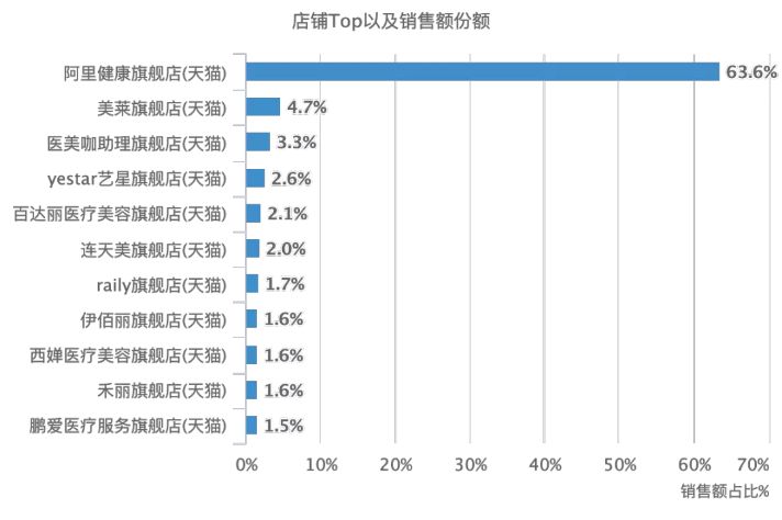 天猫医美交易额,天猫销量top