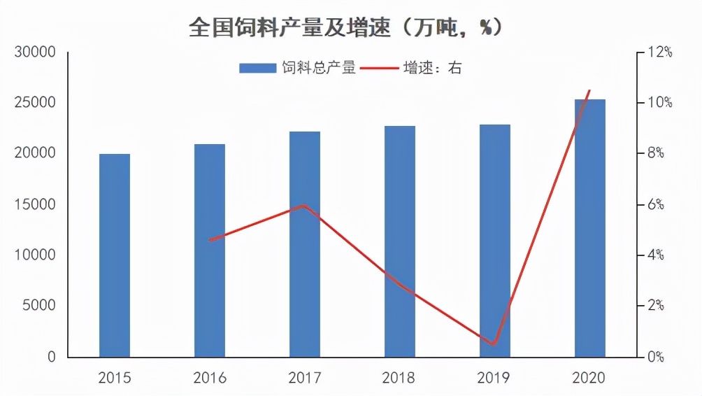 2022年中国饲料行业分析报告,中国饲料发展趋势论文1500字