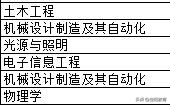浙江省理科540分能上什么大学,浙江省美术生540分能上什么大学