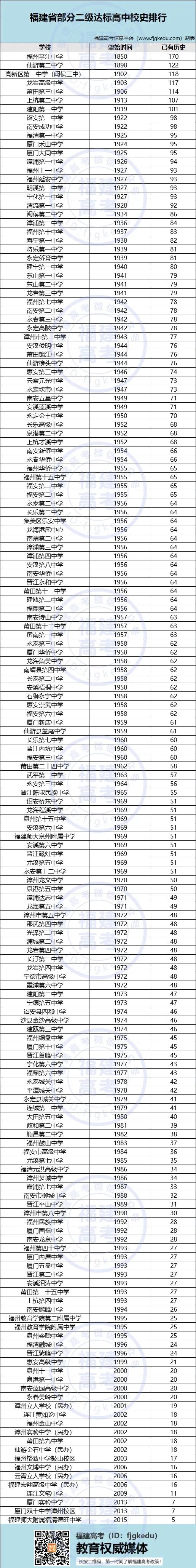 福建省二级以上达标中学,福建省二级达标校有哪些