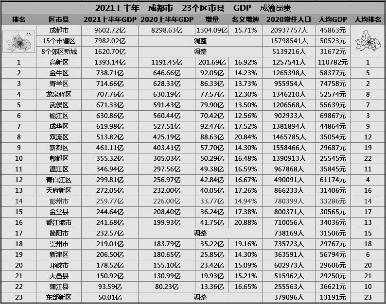 成都市2021年各区市县gdp,成都市各区县2023年gdp排名