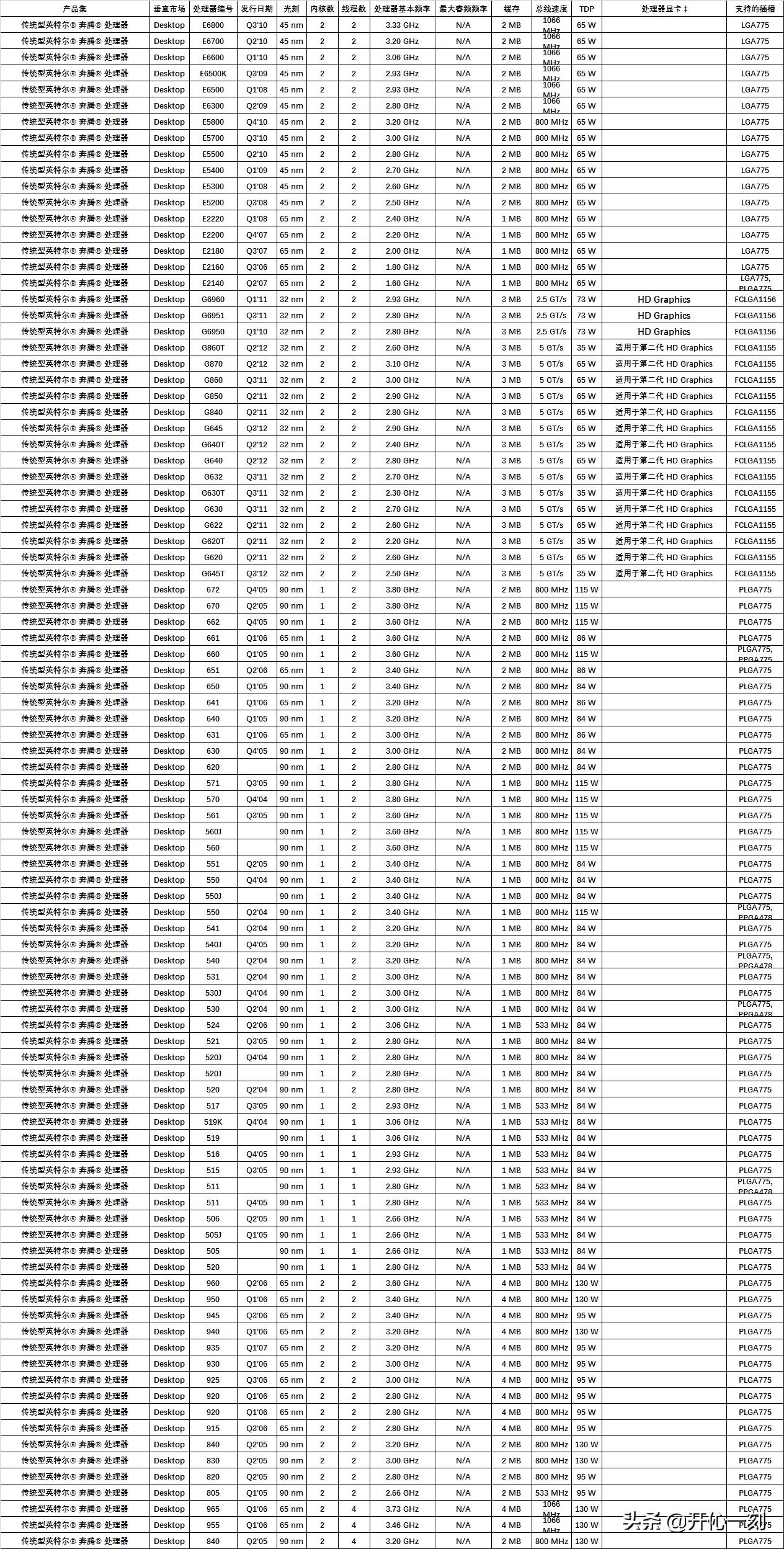 intel十代桌面cpu,intel处理器cpu虚拟化怎么打开