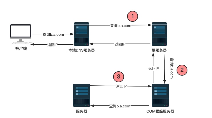 女朋友突然问我DNS是个啥....
