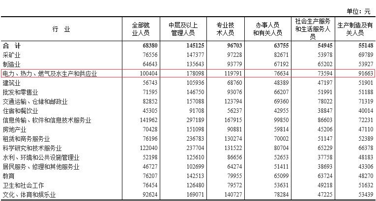 看看电力工人工资有多低,电力热力生产和供应业工资