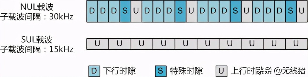 5g和5gsa区别大吗,5g和5gsa区别