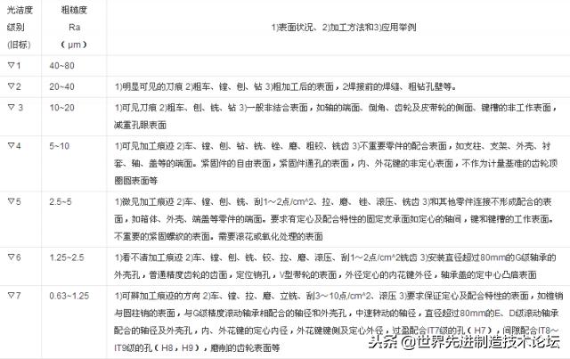 粗糙度0.4相当于多少微米,粗糙度0.8和1.6的区别