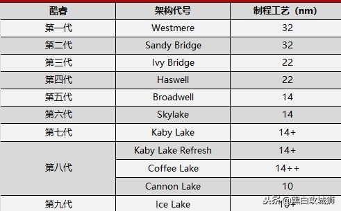 自研cpu架构和指令集,英特尔酷睿命名规则