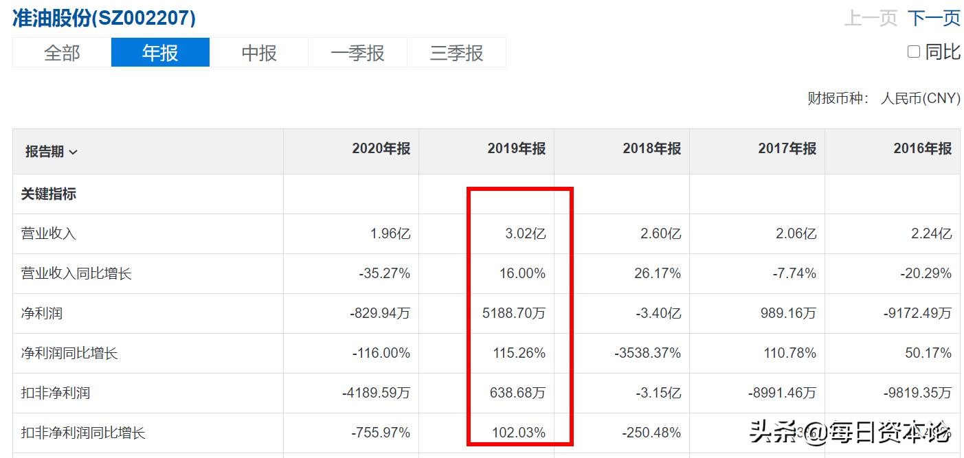 监管18问半年报再预亏“中植系”折戟淮油股份？股价抄底还是入坑