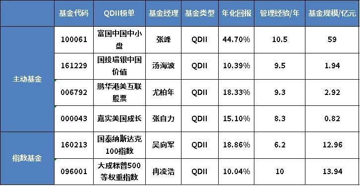 十年以上基金经理年化收益排行榜,年收益50%以上的基金