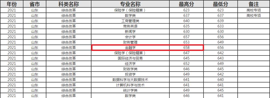 上海财大录取分数,上海财大什么专业好考