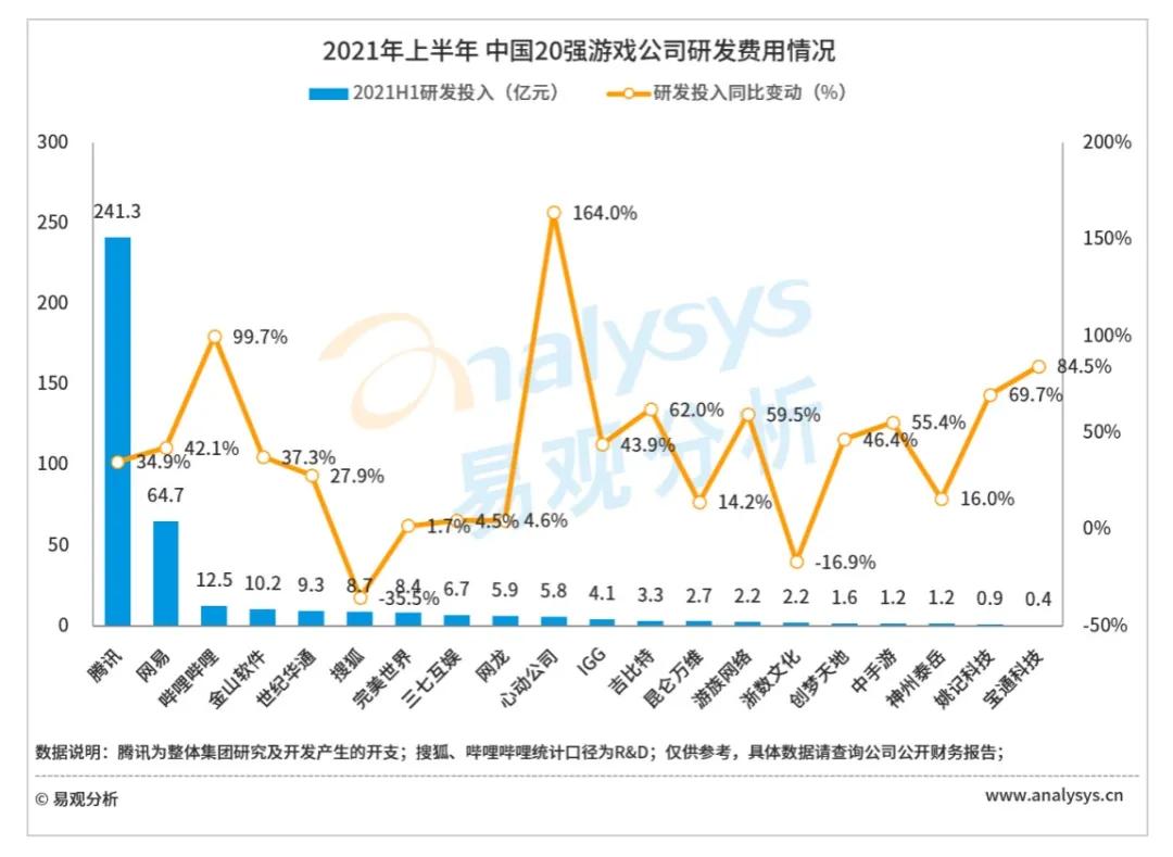 中国20强游戏公司2021上半年年报分析