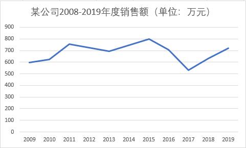 多数据折线图如何做更好看,这么漂亮的对比折线图你会做吗