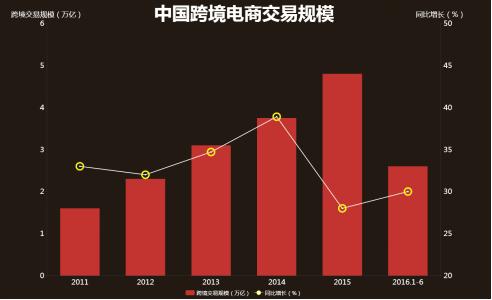 重庆跨境电商大数据,重庆跨境电商销量排名