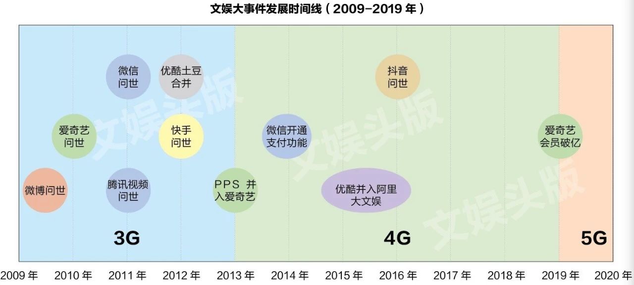 2020娱乐行业历程和感受,2022年娱乐行业趋势