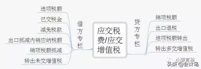 2019初级会计应交税费视频 (收藏备查最新应交税费分录大全)