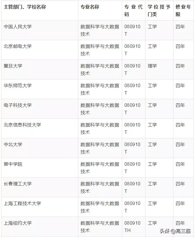 毕业后薪资最高的十大专业,大学毕业生工资最高十大专业