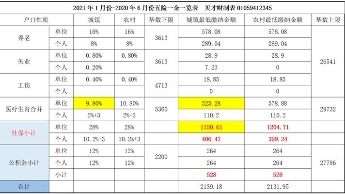 7月1日起社保变化北京2020,2022年北京社保五险一金核定时间