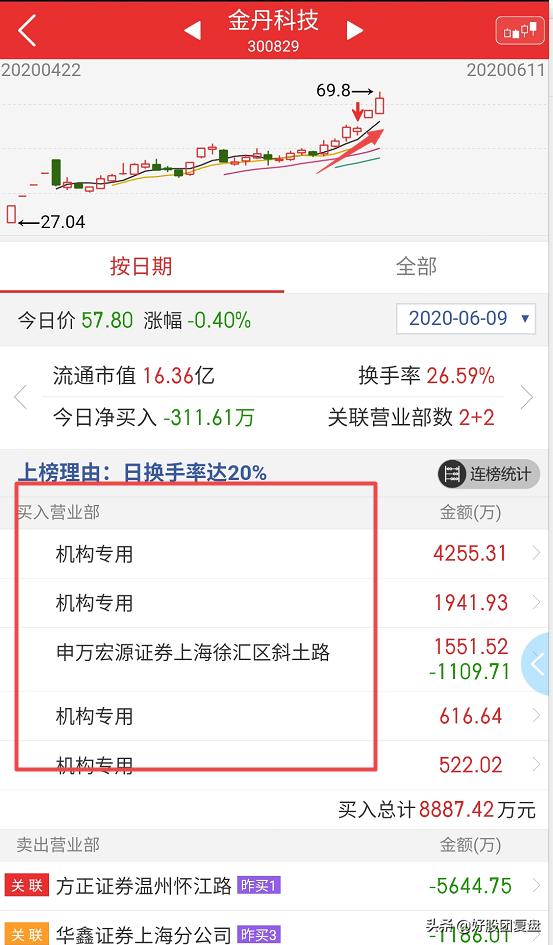 跟着机构买股票可靠吗,如何跟着机构选股