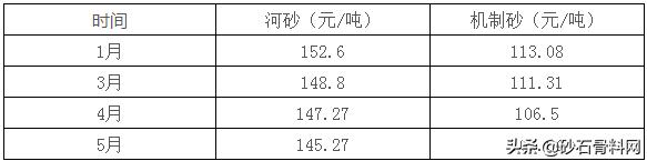 砂石价格暴涨会降下来吗,未来5年砂石价格会涨吗