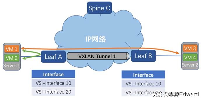 vxlan网关有什么作用,VXLAN分布式网关为什么不会冲突