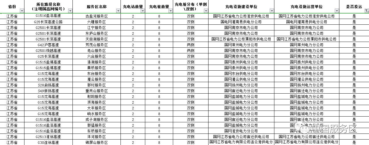 值得收藏,2020年高速服务区充电桩最全整理好用行程规划app推荐