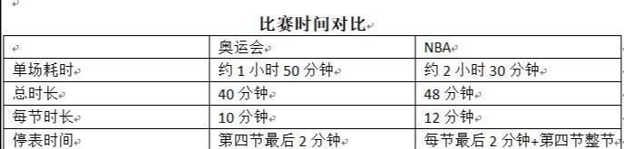 nba赛场和奥运会赛场有啥不一样,奥运会和nba哪个更有水准