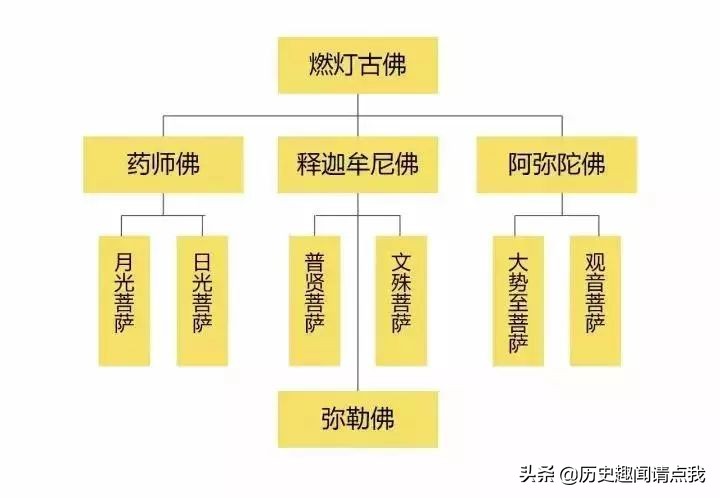 阿弥陀佛身边八大菩萨是哪些,观音菩萨与阿弥陀佛还有哪位菩萨