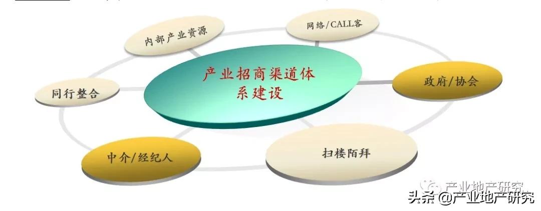 招商操盘思路,招商最需要的技能