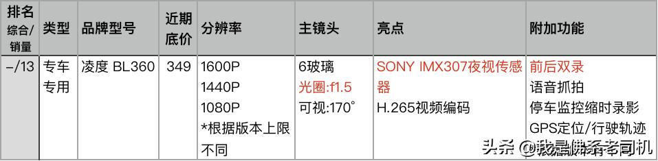 行车记录仪销量排行榜,行车记录仪销量排行