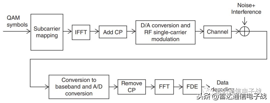 数字通信的基本调制技术包括,无线通信调制和解调
