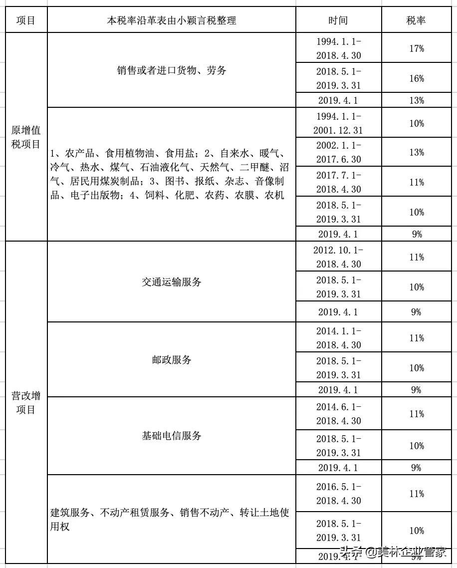 增值税征收率退税率2023,增值税税率表2023最新