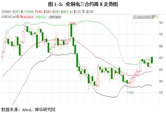 2023年上半年有色金属行情,2022上半年有色金属上涨分析