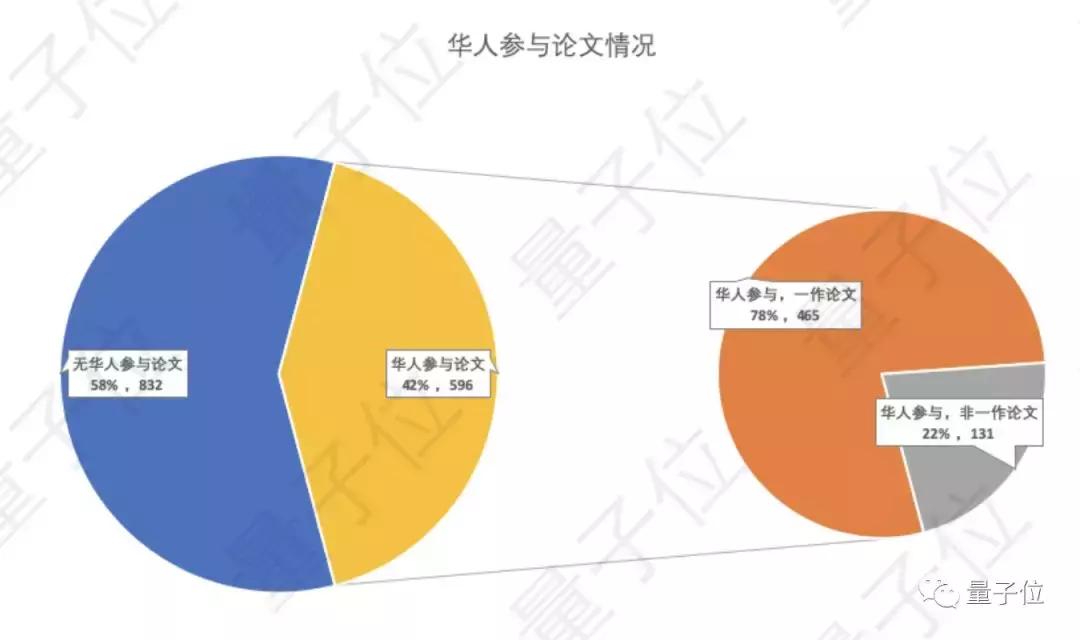 NeurIPS放榜：华人贡献42%，谷歌170篇屠榜；清华腾讯国内领先