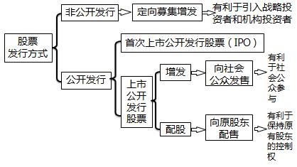 财务管理债务筹资,财务管理股权筹资的特征