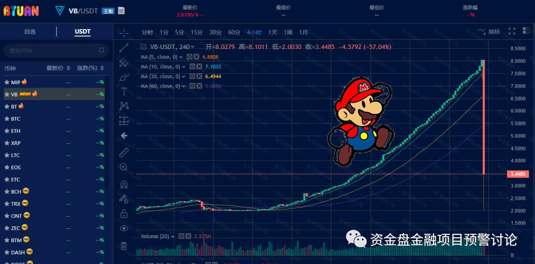 曝光：“VB”掉价割韭菜，“币团交易所”和“吴华伟”参与其中