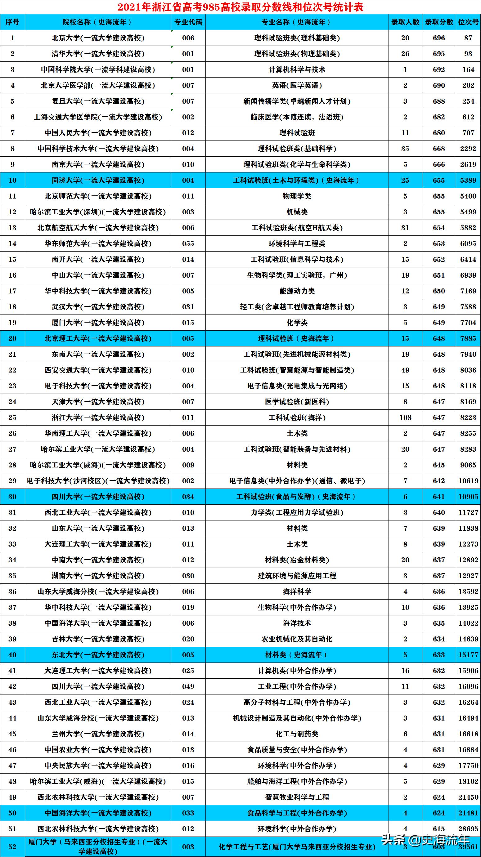 浙大659分能上什么大学,浙大659分能上什么学校