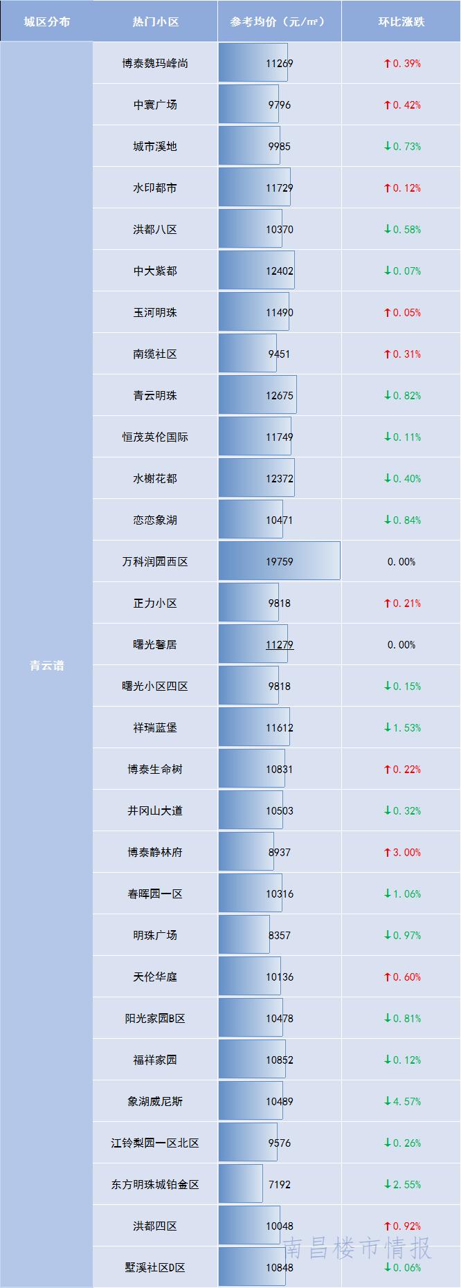 南昌跌幅最大的十大楼盘,2021南昌房价下跌最猛的楼房名单