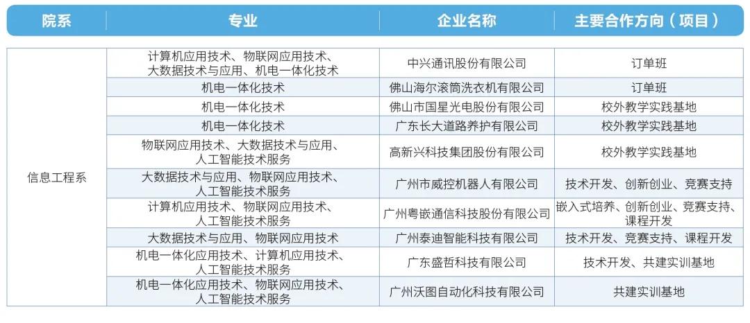 广东生态工程职业学院专业目录,广东生态工程职业学院专业分布