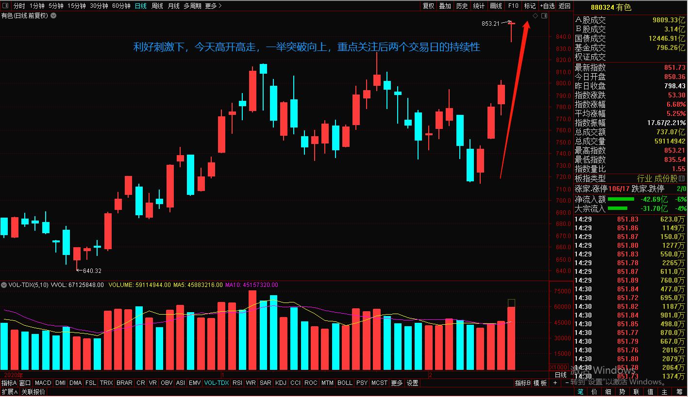 股市指数跳空高开,股市低开高走深成指