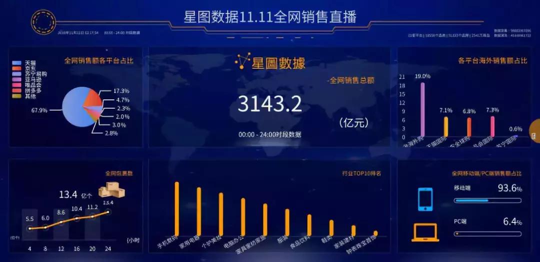 全网“双十一”销售额达3143亿元，成全球最大购物狂欢节